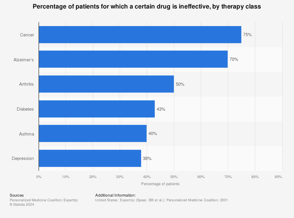 Statistic: Percentage of patients for which a certain drug is ineffective, by therapy class | Statista
