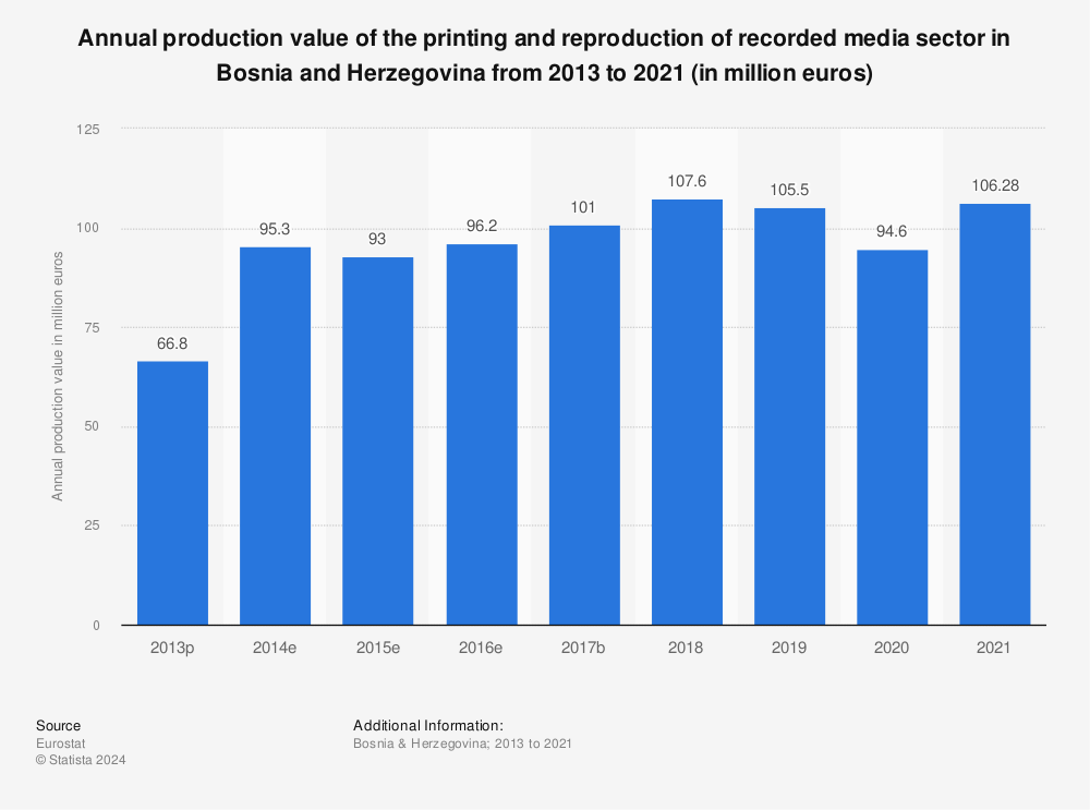 Statistic: Annual production value of the printing and reproduction of recorded media sector in Bosnia and Herzegovina from 2012 to 2020 (in million euros) | Statista