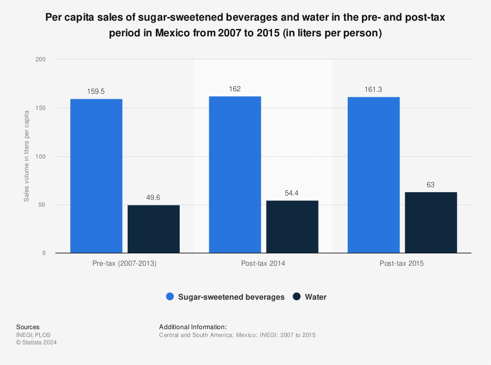 Statistic: Per capita sales of sugar-sweetened beverages and water in the pre- and post-tax period in Mexico from 2007 to 2015 (in liters per person) | Statista