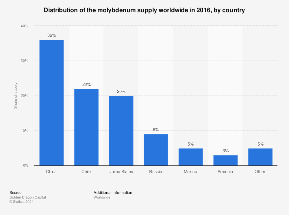 Statistic: Distribution of the molybdenum supply worldwide in 2016, by country | Statista