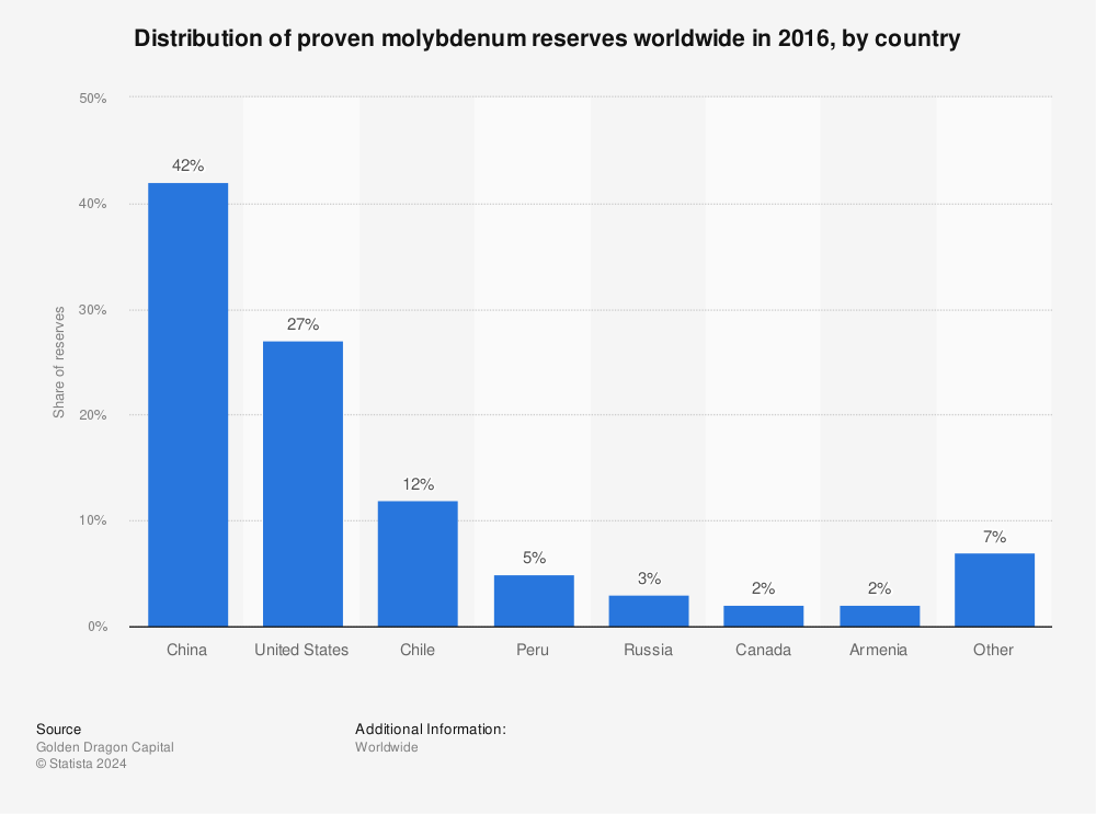 Statistic: Distribution of proven molybdenum reserves worldwide in 2016, by country | Statista