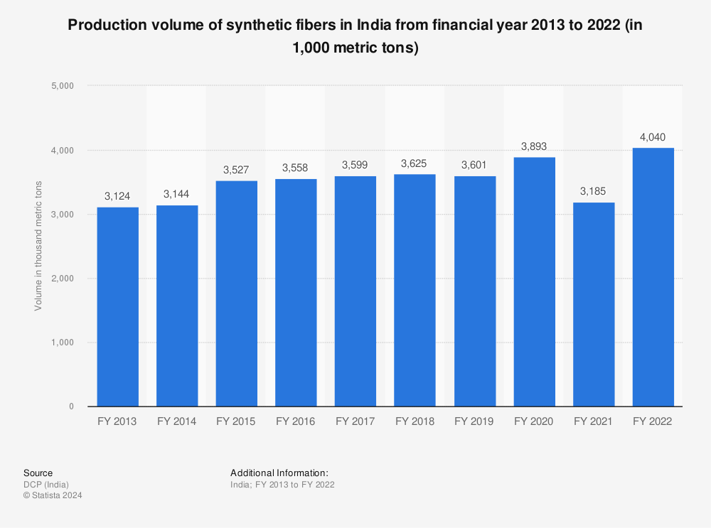 Statistic: Production volume of synthetic fibers in India from financial year 2013 to 2021 (in 1,000 metric tons) | Statista