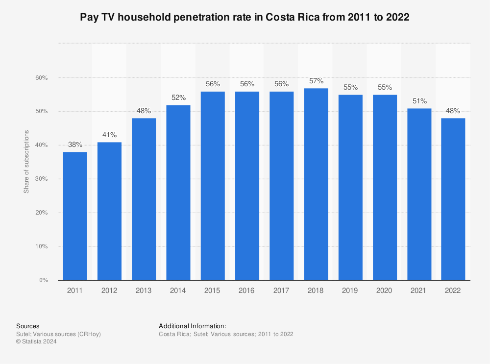 Statistic: Pay TV household penetration rate in Costa Rica from 2011 to 2021 | Statista