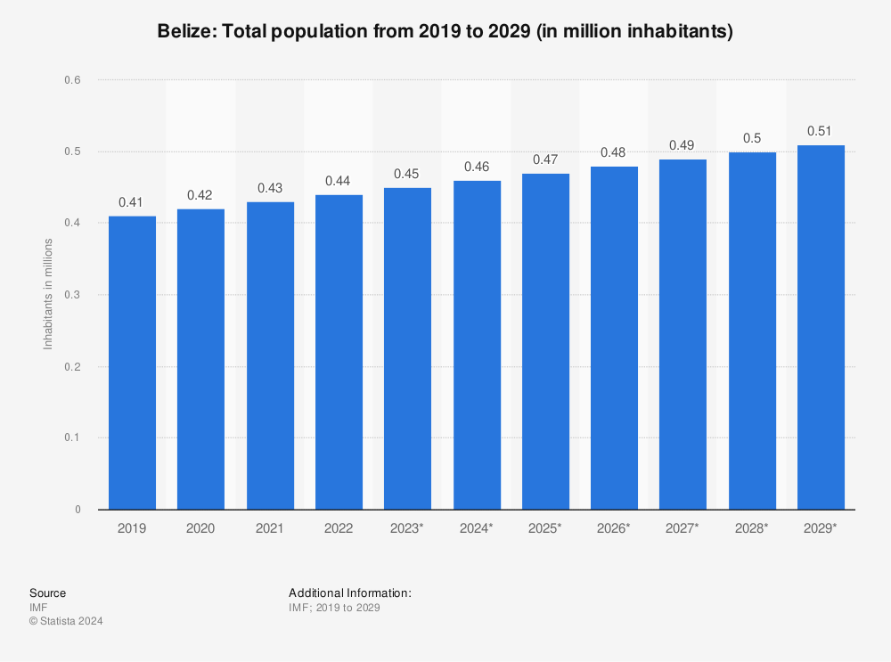 Statistic: Belize: Total population from 2017 to 2027 (in million inhabitants) | Statista