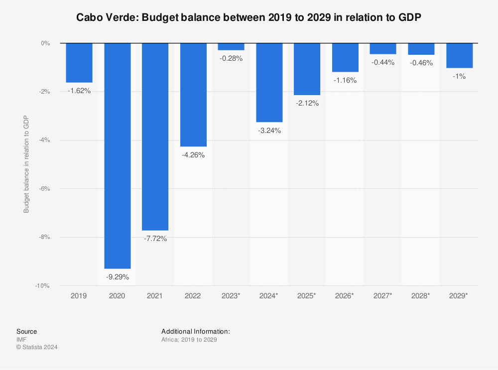 Statistic: Cabo Verde: Budget balance between 2018 to 2028 in relation to GDP | Statista