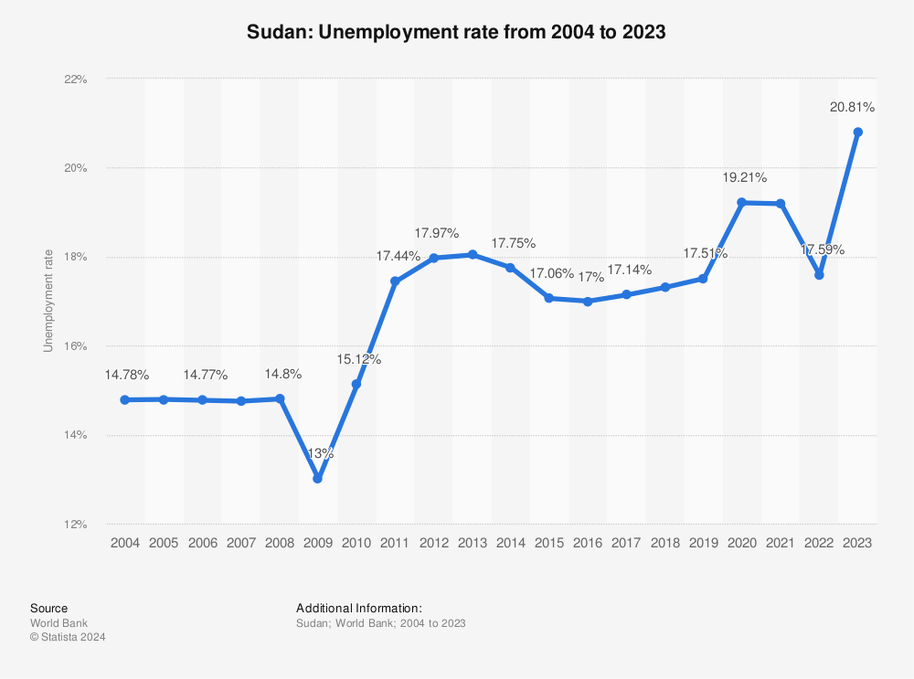 Statistic: Sudan: Unemployment rate from 1999 to 2020 | Statista