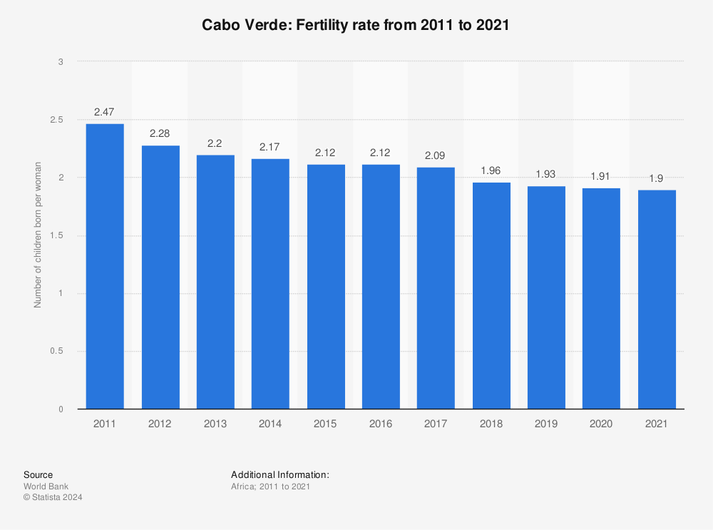 Statistic: Cabo Verde: Fertility rate from 2011 to 2021 | Statista
