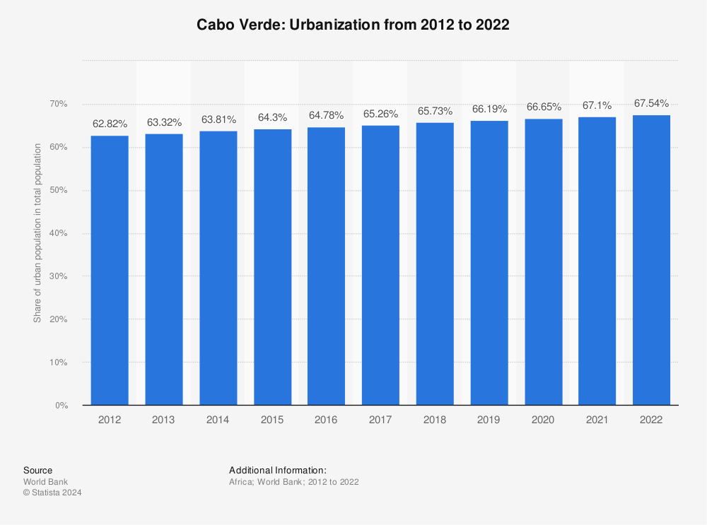 Statistic: Cabo Verde: Urbanization from 2011 to 2021 | Statista