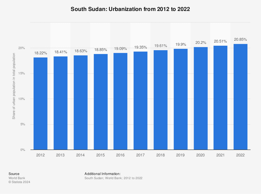 Statistic: South Sudan: Urbanization from 2011 to 2021 | Statista