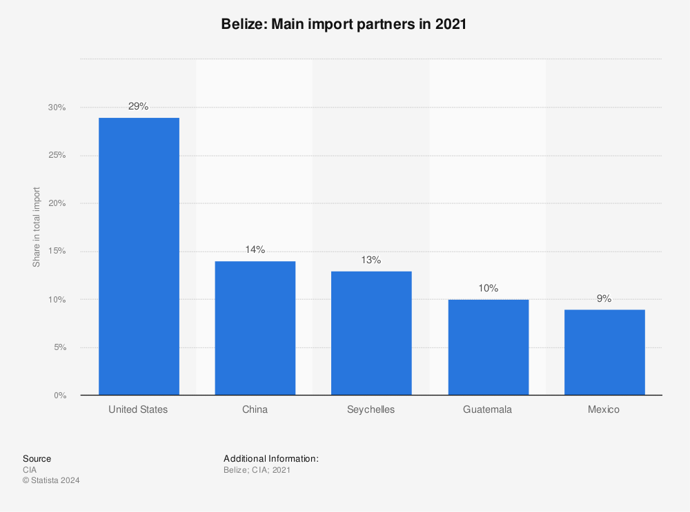 Statistic: Belize: Main import partners in 2019 | Statista