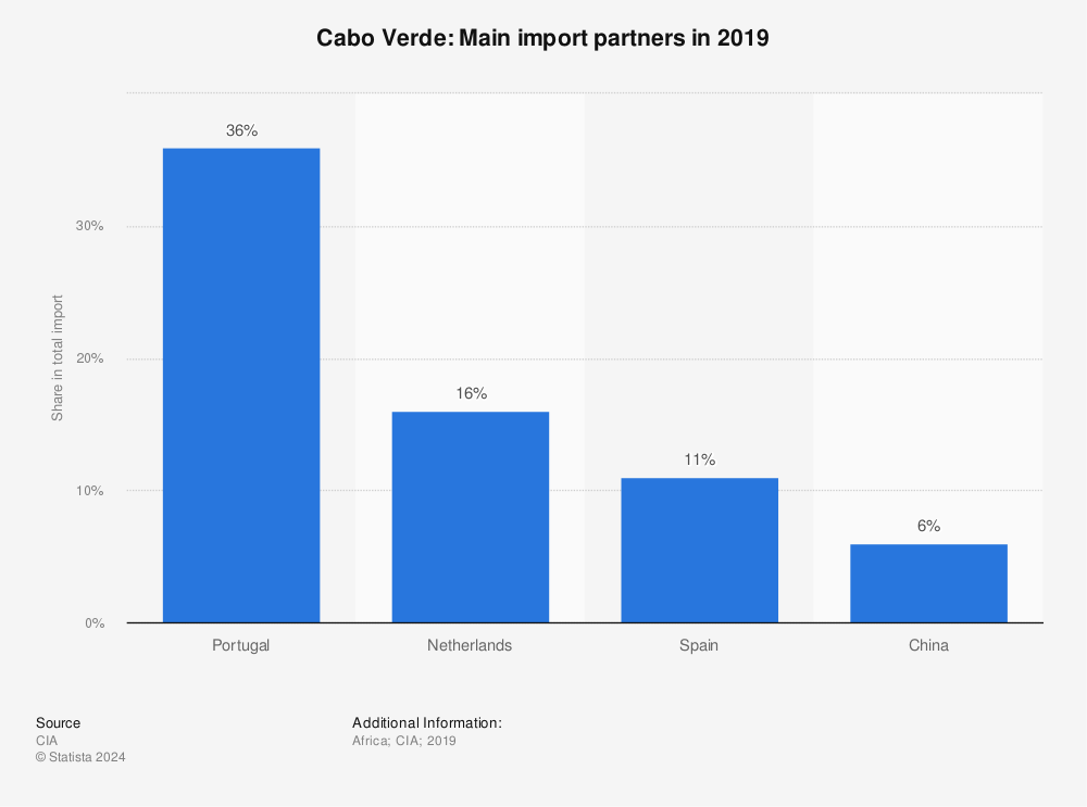 Statistic: Cabo Verde: Main import partners in 2019 | Statista