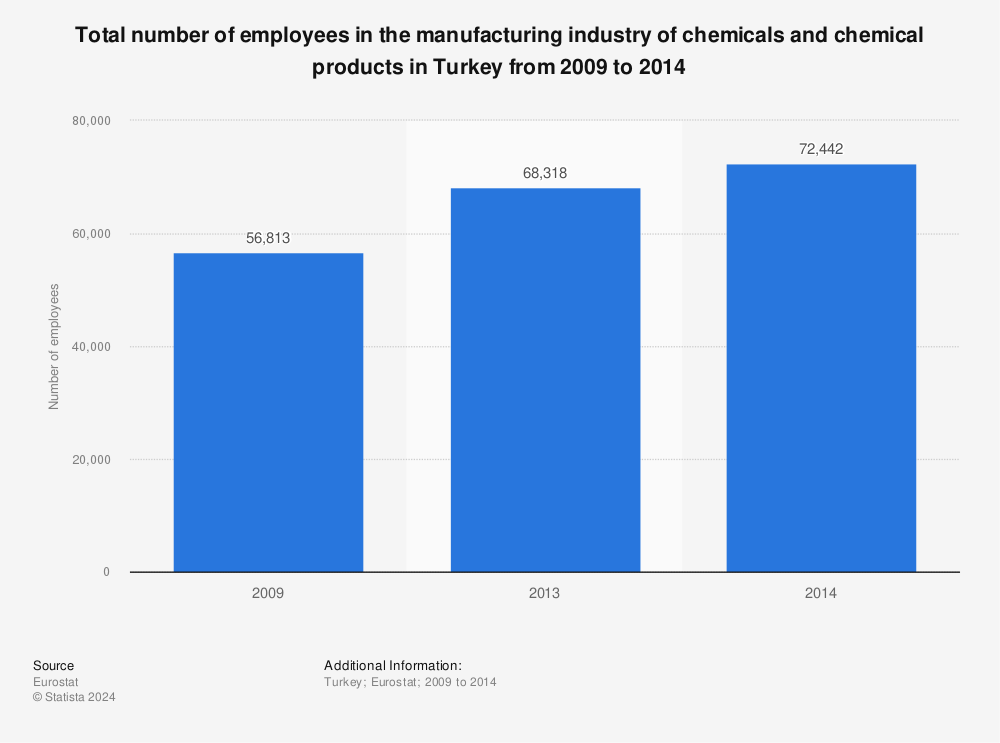Statistic: Total number of employees in the manufacturing industry of chemicals and chemical products in Turkey from 2009 to 2014 | Statista