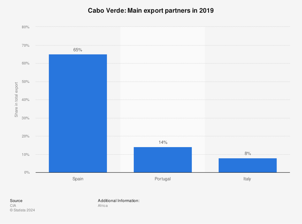 Statistic: Cabo Verde: Main export partners in 2019 | Statista