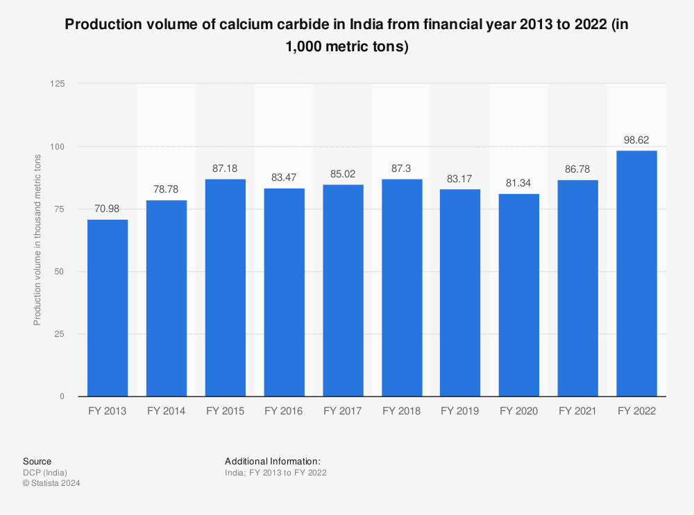 Statistic: Production volume of calcium carbide in India from financial year 2013 to 2022 (in 1,000 metric tons) | Statista
