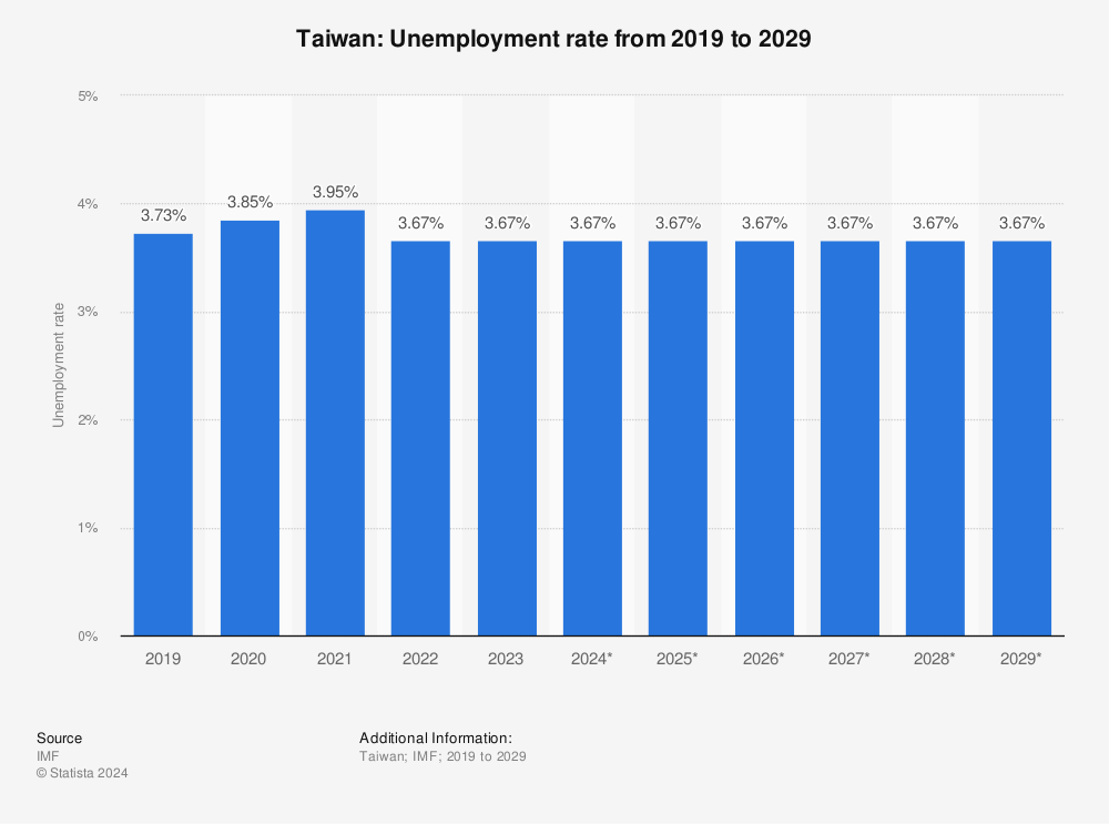 Statistic: Taiwan: Unemployment rate from 2018 to 2028 | Statista