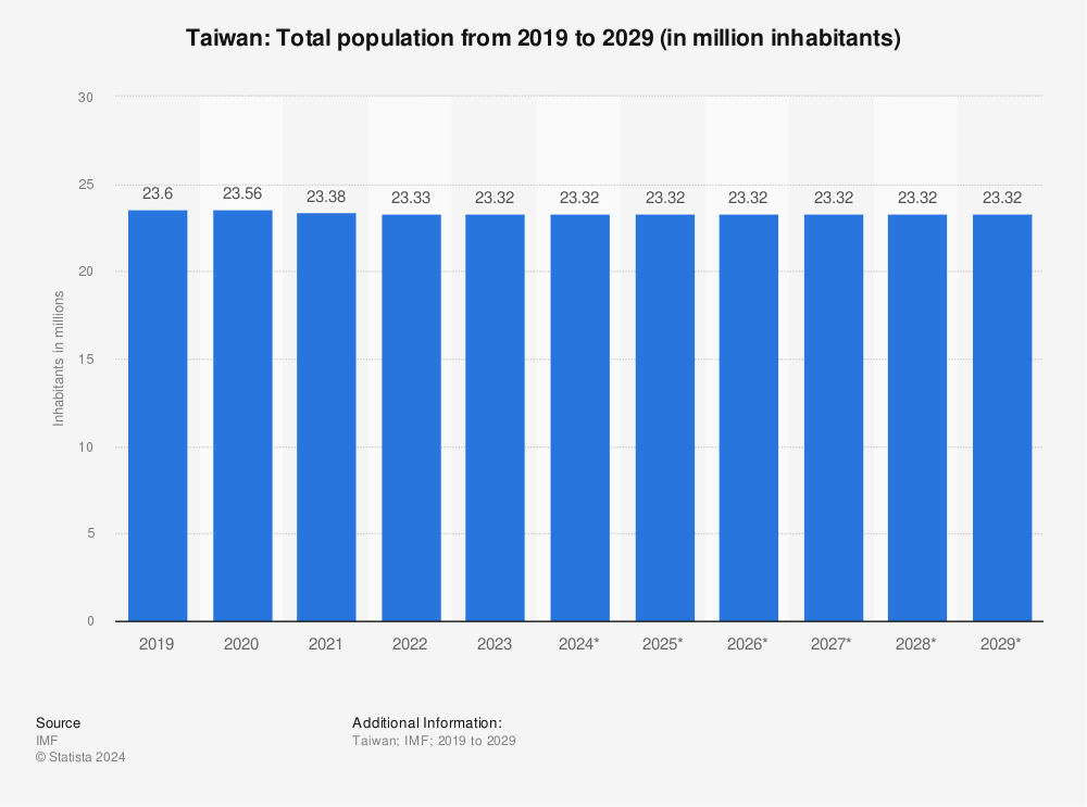 Statistic: Taiwan: Total population from 2017 to 2027 (in million inhabitants) | Statista