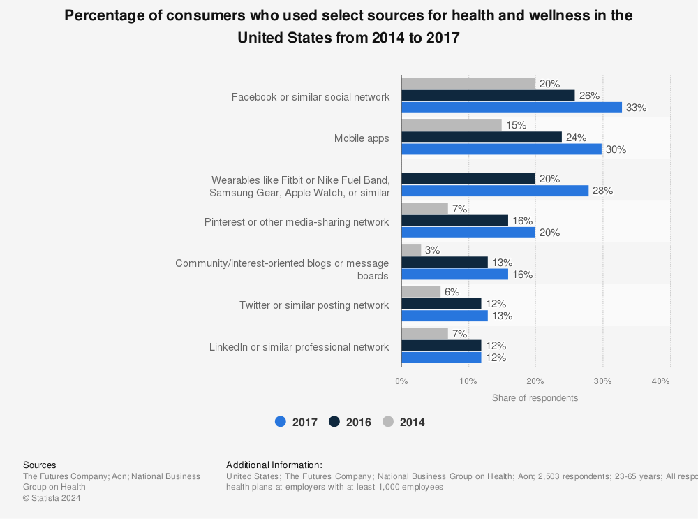 Statistic: Percentage of consumers who used select sources for health and wellness in the United States from 2014 to 2017 | Statista