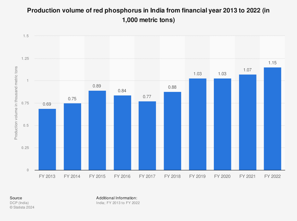 Statistic: Production volume of red phosphorus in India from financial year 2013 to 2022 (in 1,000 metric tons) | Statista
