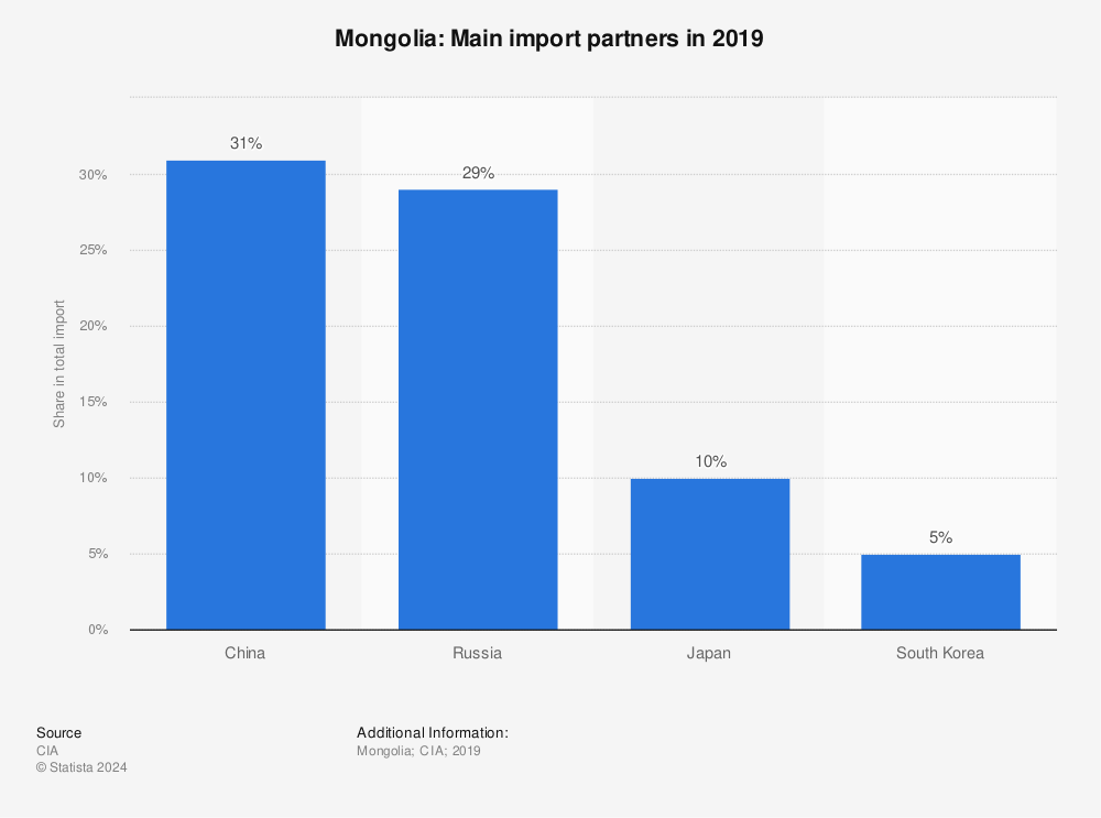 Statistic: Mongolia: Main import partners in 2019 | Statista