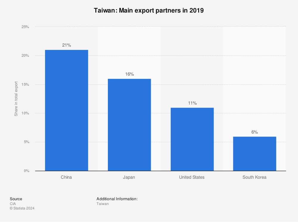 Statistic: Taiwan: Main export partners in 2019 | Statista