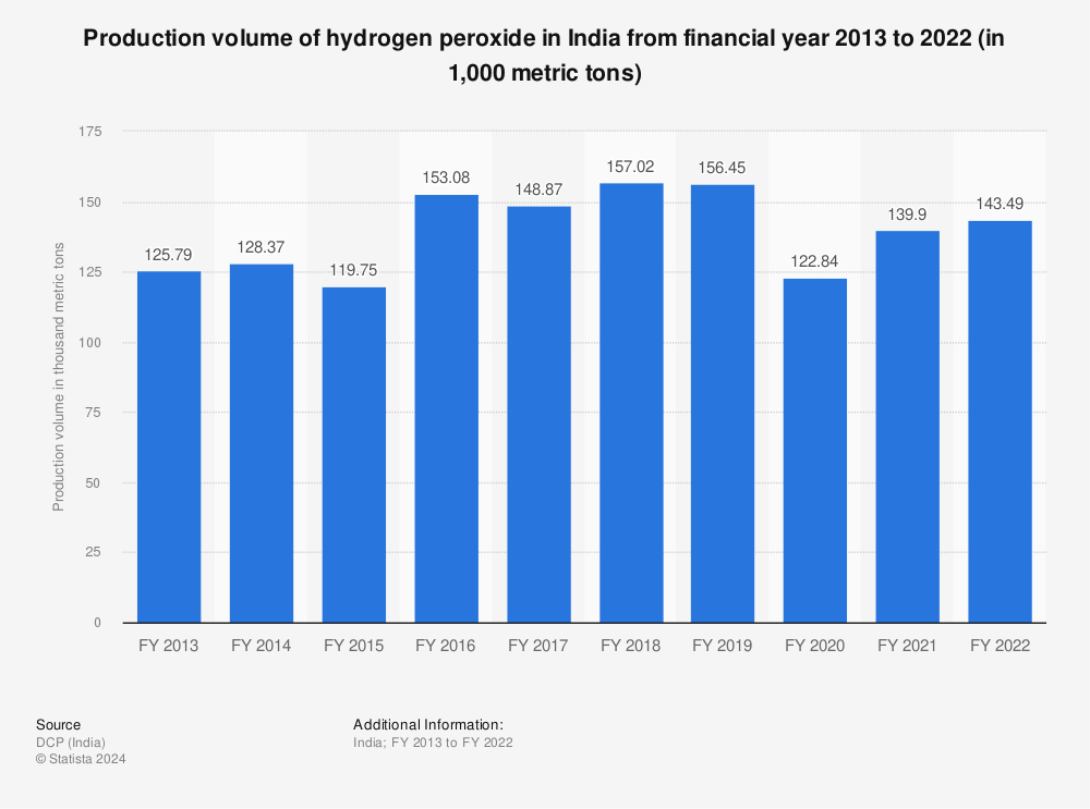 Statistic: Production volume of hydrogen peroxide in India from financial year 2013 to 2022 (in 1,000 metric tons) | Statista