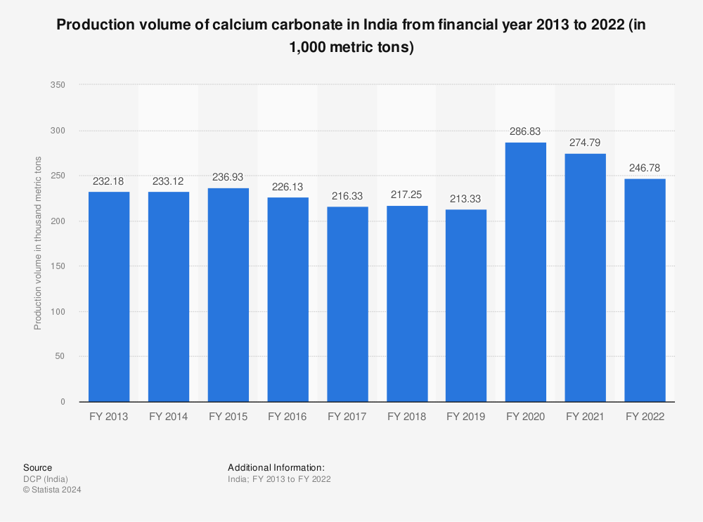 Statistic: Production volume of calcium carbonate in India from financial year 2013 to 2022 (in 1,000 metric tons) | Statista