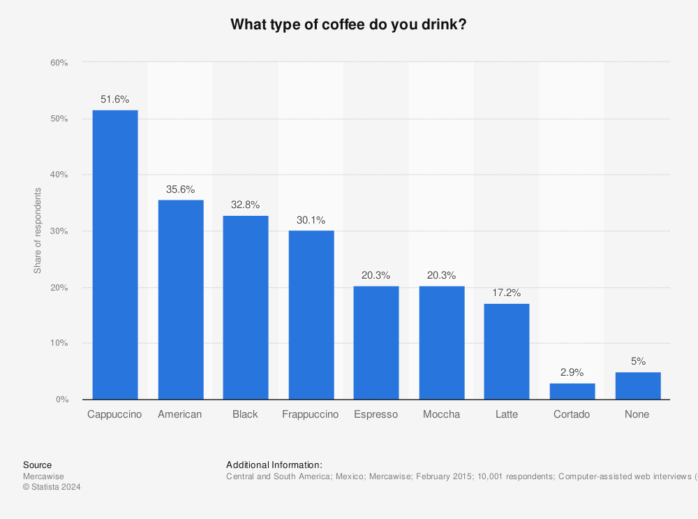Statistic: What type of coffee do you drink? | Statista