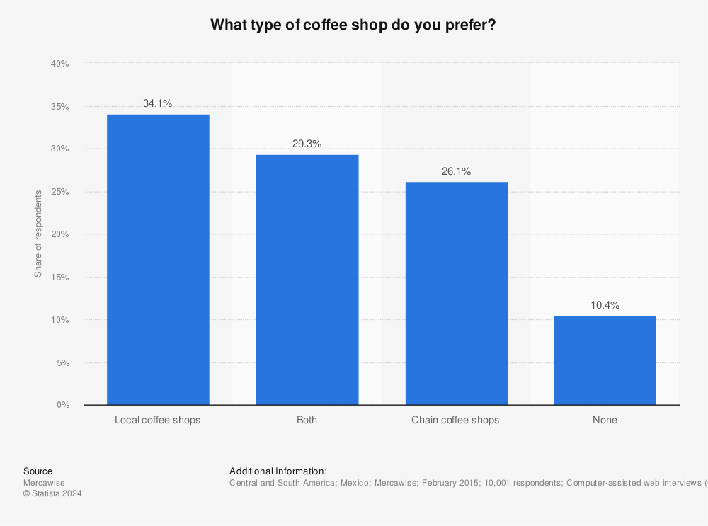 Statistic: What type of coffee shop do you prefer? | Statista