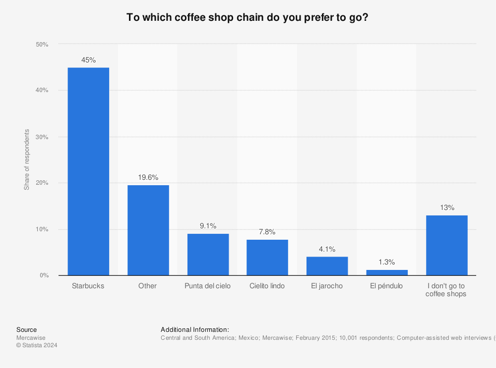 Statistic: To which coffee shop chain do you prefer to go? | Statista