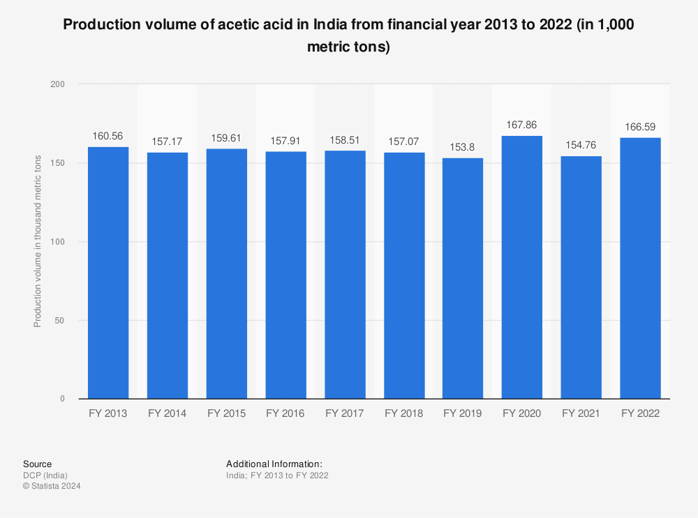 Statistic: Production volume of acetic acid in India from financial year 2013 to 2022 (in 1,000 metric tons) | Statista