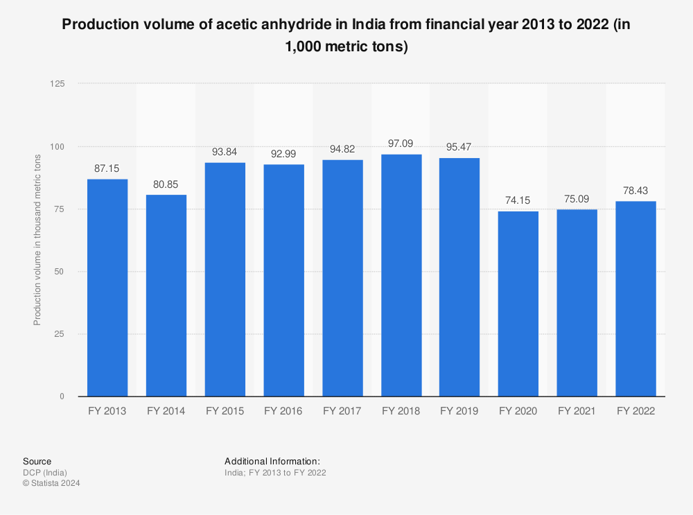 Statistic: Production volume of acetic anhydride in India from financial year 2013 to 2021 (in 1,000 metric tons) | Statista