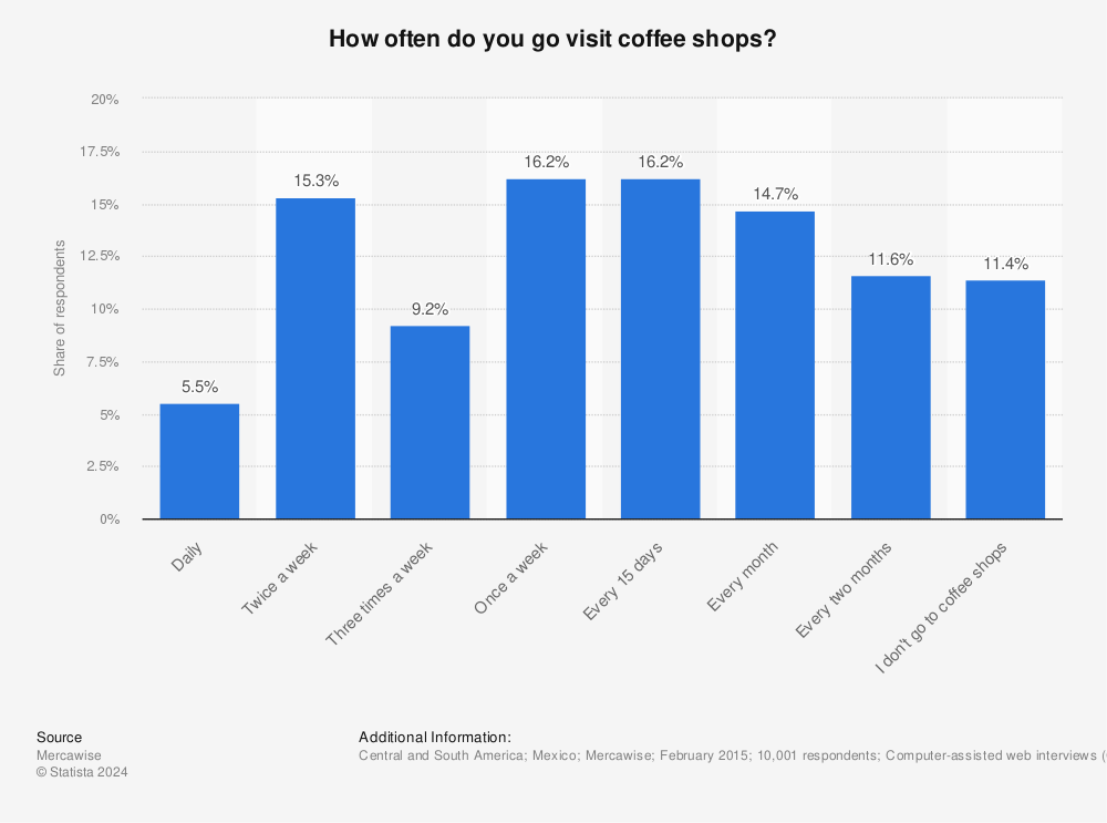 Statistic: How often do you go visit coffee shops? | Statista