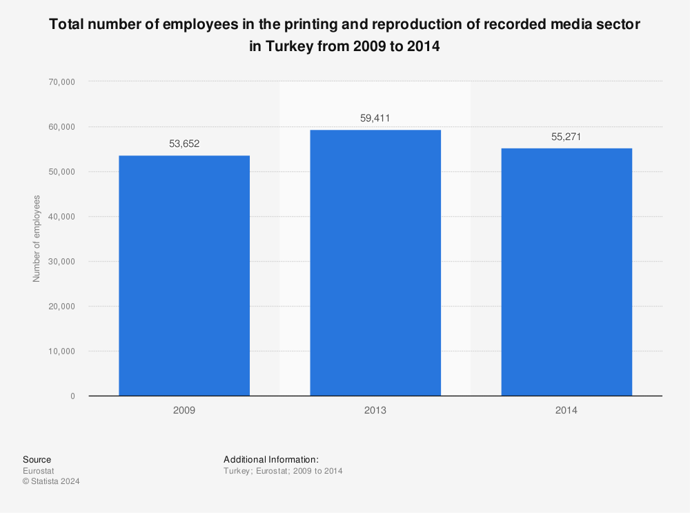 Statistic: Total number of employees in the printing and reproduction of recorded media sector in Turkey from 2009 to 2014 | Statista