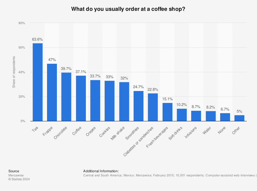 Statistic: What do you usually order at a coffee shop? | Statista