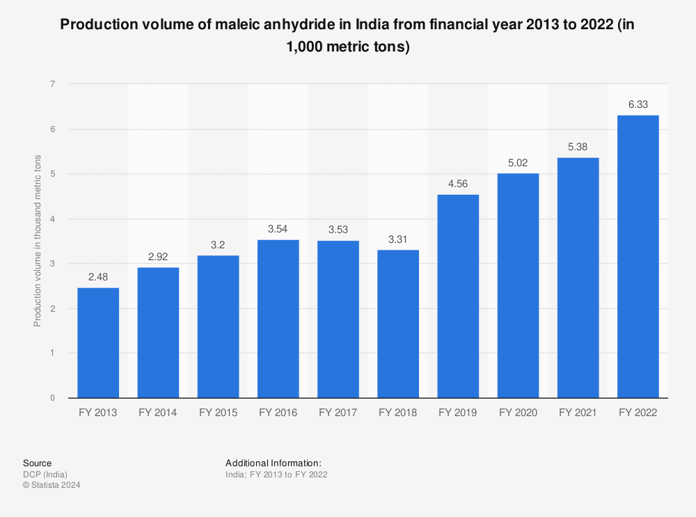 Statistic: Production volume of maleic anhydride in India from financial year 2013 to 2022 (in 1,000 metric tons) | Statista