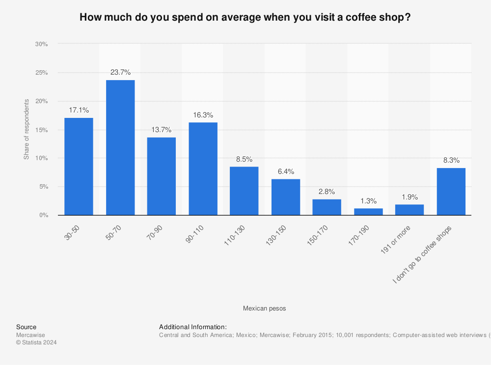Statistic: How much do you spend on average when you visit a coffee shop? | Statista