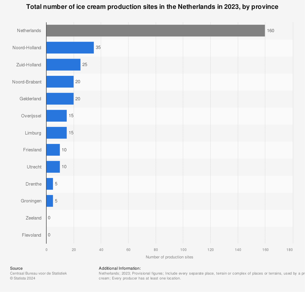 Statistic: Total number of ice cream production sites in the Netherlands in 2022, by province | Statista