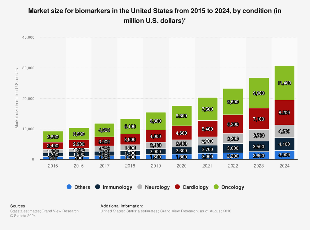 Statistic: Market size for biomarkers in the United States from 2015 to 2024, by condition (in million U.S. dollars)* | Statista