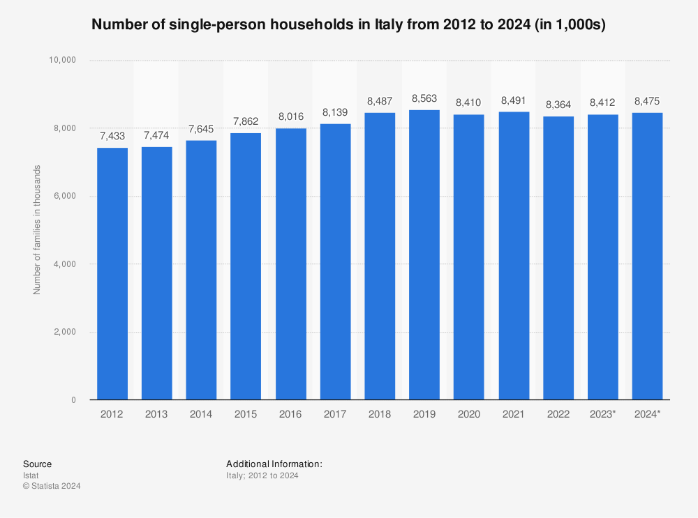 Statistic: Number of single-person households in Italy from 2012 to 2020 (in 1,000s) | Statista
