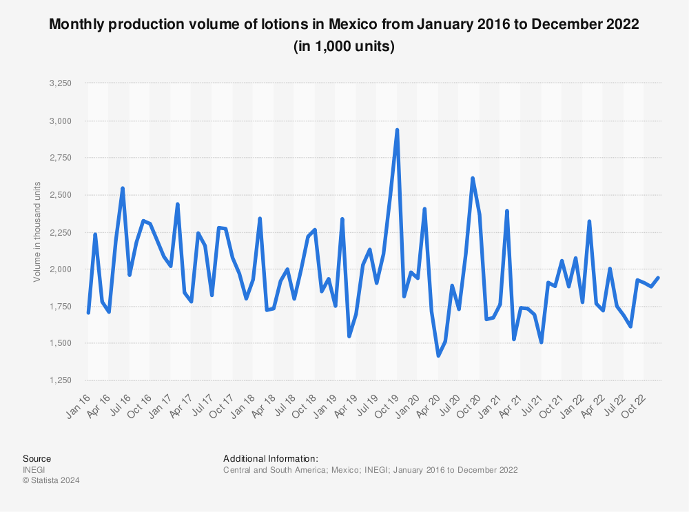 Statistic: Monthly production volume of lotions in Mexico from January 2016 to December 2022 (in 1,000 units) | Statista