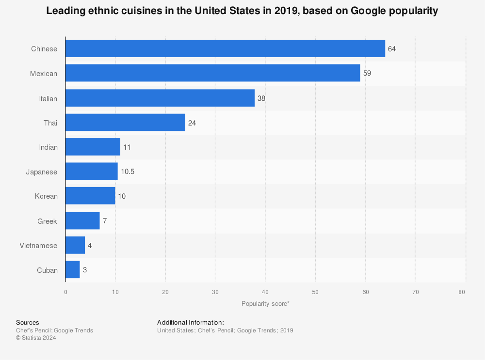 Statistic: Leading ethnic cuisines in the United States in 2019, based on Google popularity | Statista