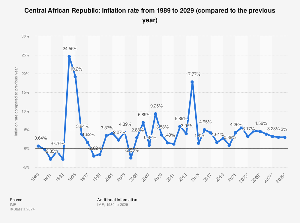 Statistic: Central African Republic: Inflation rate from 1987 to 2027 (compared to the previous year) | Statista