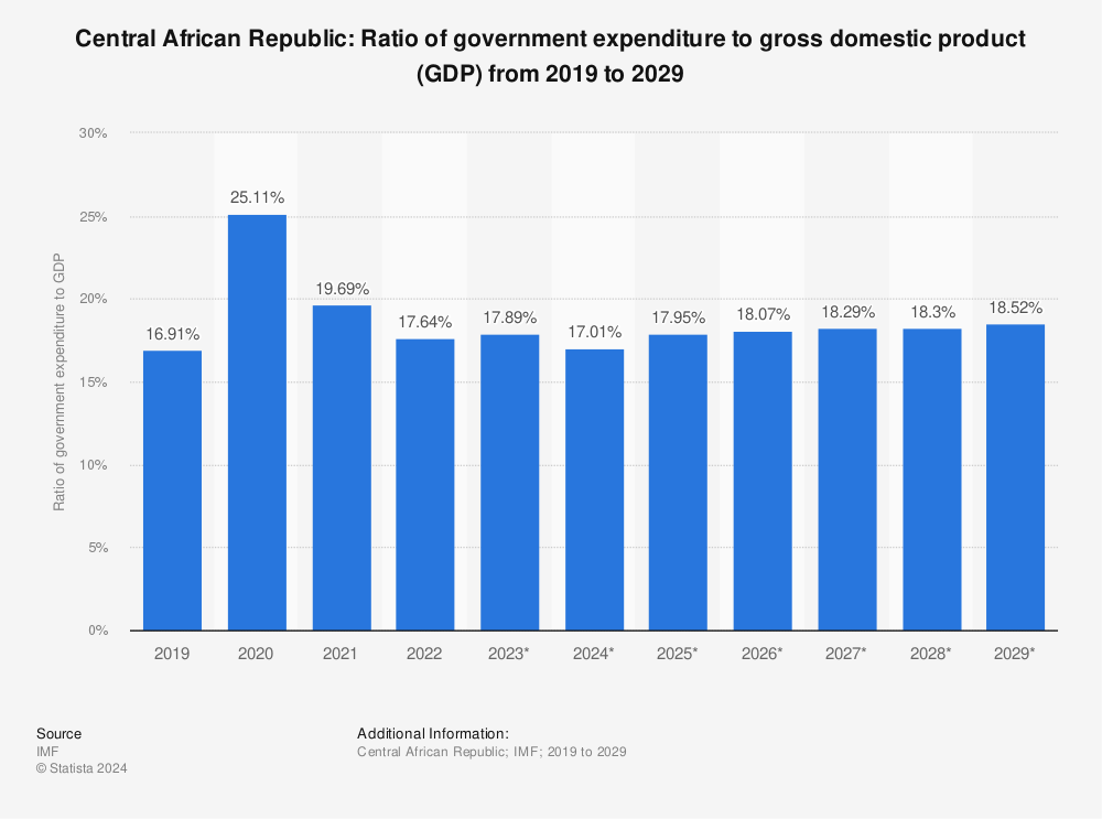 Statistic: Central African Republic: Ratio of government expenditure to gross domestic product (GDP) from 2017 to 2027 | Statista