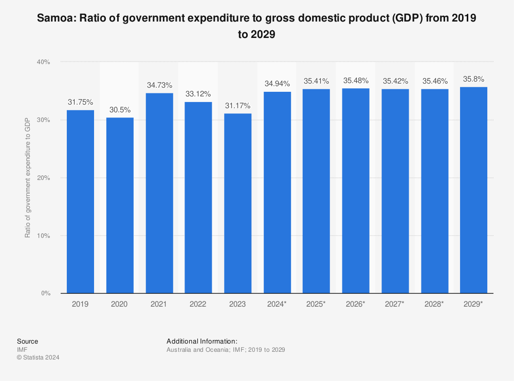 Statistic: Samoa: Ratio of government expenditure to gross domestic product (GDP) from 2018 to 2028 | Statista