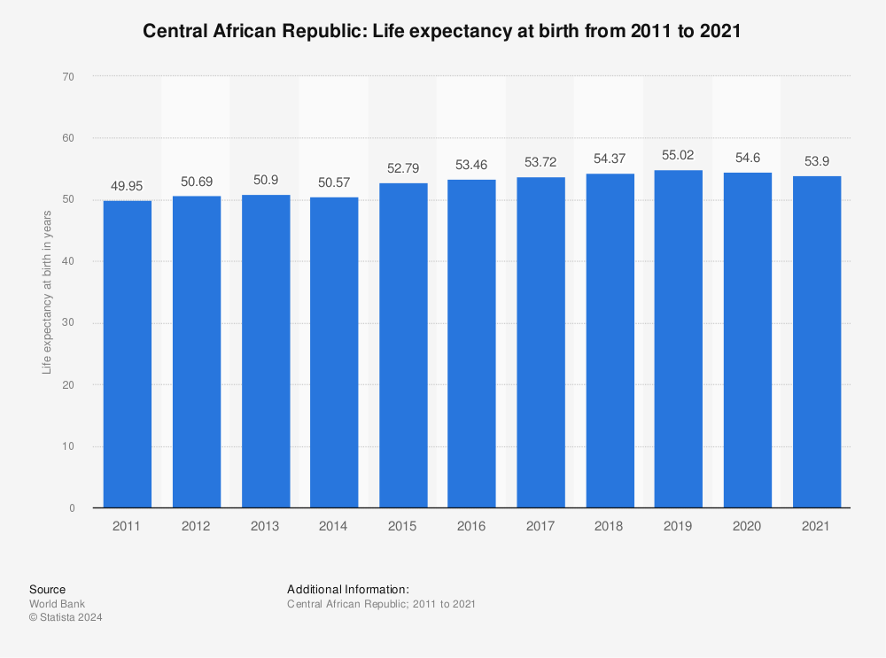 Statistic: Central African Republic: Life expectancy at birth from 2010 to 2020 | Statista
