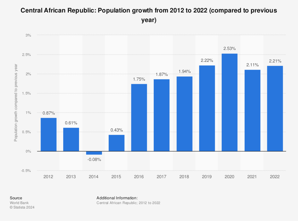 Statistic: Central African Republic: Population growth  from 2011 to 2021 (compared to previous year) | Statista