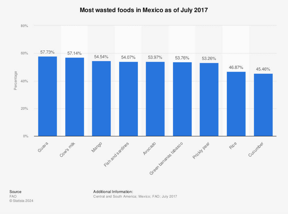 Statistic: Most wasted foods in Mexico as of July 2017 | Statista