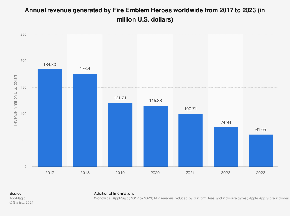 Statistic: Annual revenue generated by Fire Emblem Heroes worldwide from 2017 to 2023 YTD (in million U.S. dollars) | Statista