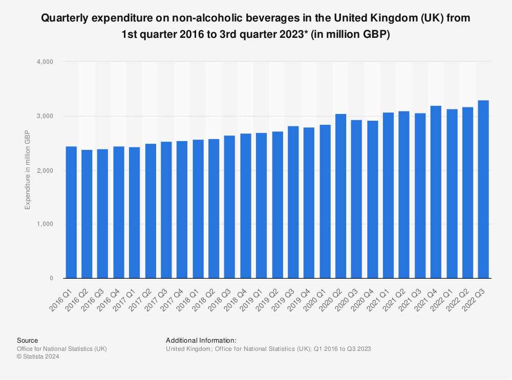 Statistic: Quarterly expenditure on non-alcoholic beverages in the United Kingdom (UK) from 1st quarter 2014 to 4th quarter 2021* (in million GBP) | Statista