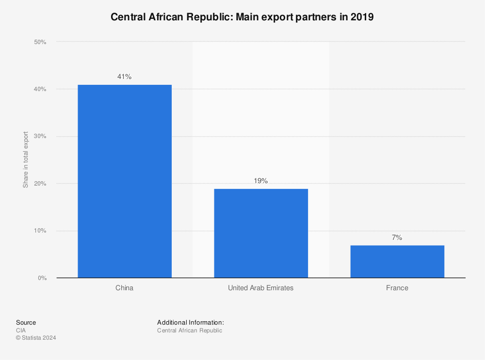 Statistic: Central African Republic: Main export partners in 2019 | Statista